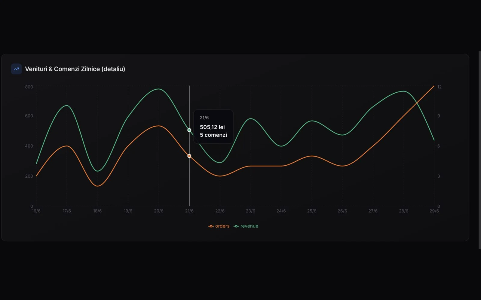 Reports, daily revenue and orders